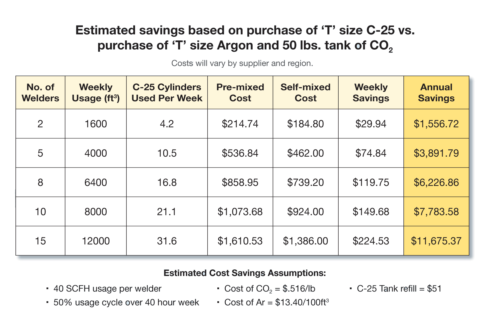 Fully customize and mix your gases!